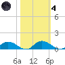 Palmetto Bluff tide chart for Thursday, November 4, 2021