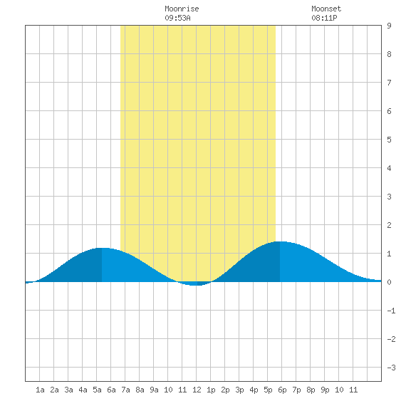 Palmetto Bluff tide chart for Sunday, November 7, 2021