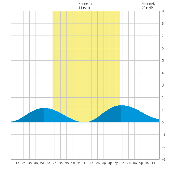 Palmetto Bluff tide chart for Monday, November 8, 2021