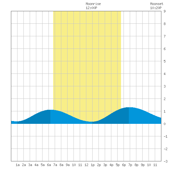 Palmetto Bluff tide chart for Tuesday, November 9, 2021