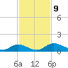 Palmetto Bluff tide chart for Tuesday, November 9, 2021