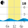 Palmetto Bluff tide chart for Friday, December 10, 2021