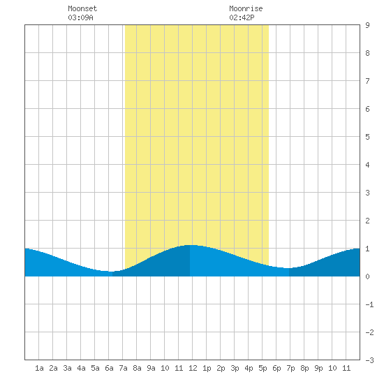 Palmetto Bluff tide chart for Tuesday, December 14, 2021