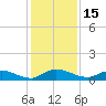 Palmetto Bluff tide chart for Wednesday, December 15, 2021