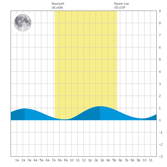 Palmetto Bluff tide chart for Saturday, December 18, 2021