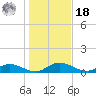 Palmetto Bluff tide chart for Saturday, December 18, 2021