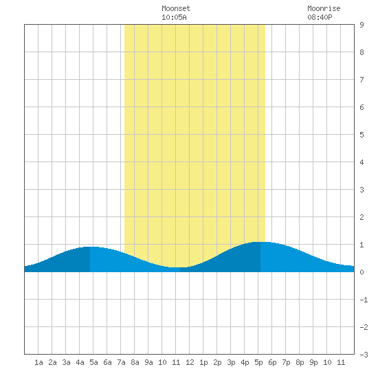 Palmetto Bluff tide chart for Wednesday, December 22, 2021