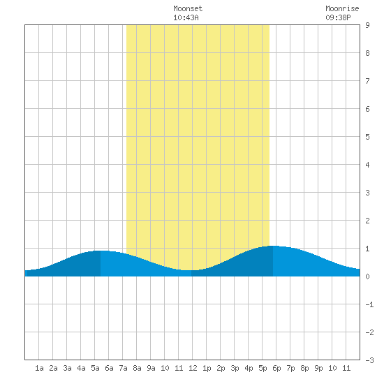Palmetto Bluff tide chart for Thursday, December 23, 2021