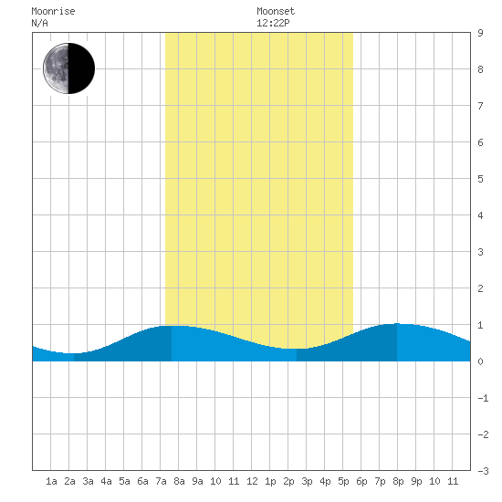 Palmetto Bluff tide chart for Sunday, December 26, 2021