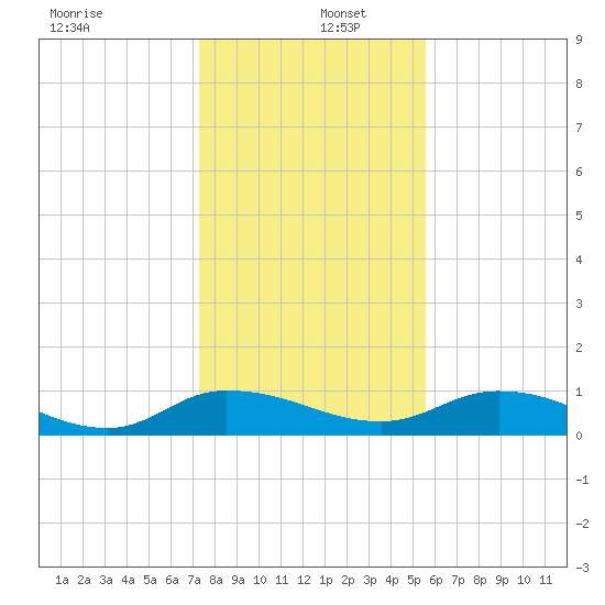 Palmetto Bluff tide chart for Monday, December 27, 2021