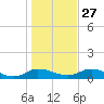 Palmetto Bluff tide chart for Monday, December 27, 2021