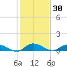 Palmetto Bluff tide chart for Thursday, December 30, 2021