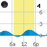 Palmetto Bluff tide chart for Saturday, December 4, 2021