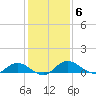 Palmetto Bluff tide chart for Monday, December 6, 2021