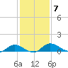 Palmetto Bluff tide chart for Tuesday, December 7, 2021