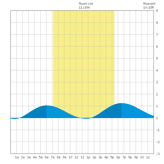 Palmetto Bluff tide chart for Wednesday, December 8, 2021