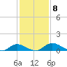 Palmetto Bluff tide chart for Wednesday, December 8, 2021