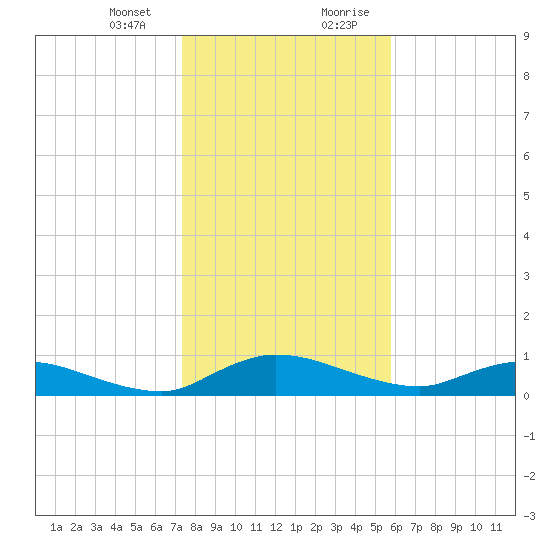 Palmetto Bluff tide chart for Thursday, January 13, 2022