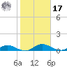 Palmetto Bluff tide chart for Monday, January 17, 2022