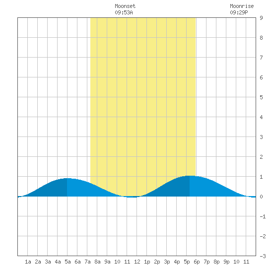 Palmetto Bluff tide chart for Friday, January 21, 2022