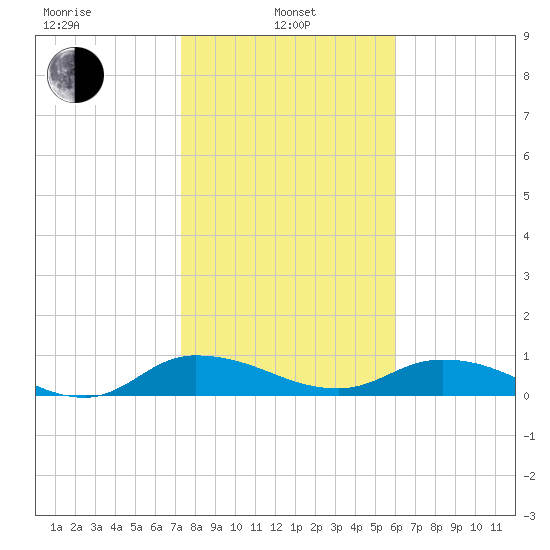 Palmetto Bluff tide chart for Tuesday, January 25, 2022