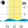 Palmetto Bluff tide chart for Tuesday, January 25, 2022