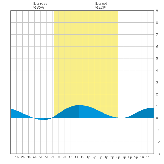 Palmetto Bluff tide chart for Friday, January 28, 2022