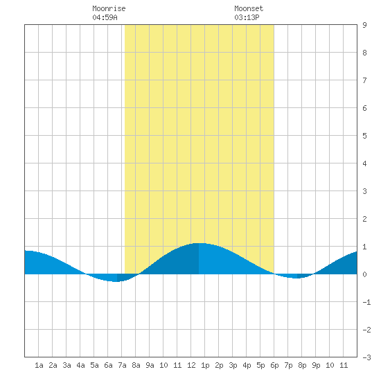 Palmetto Bluff tide chart for Saturday, January 29, 2022