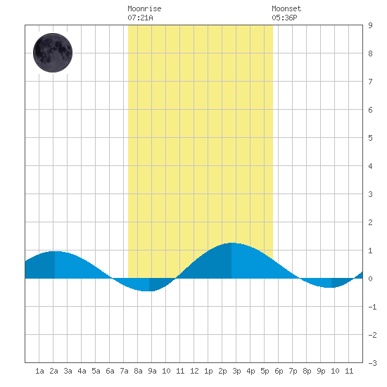 Palmetto Bluff tide chart for Sunday, January 2, 2022