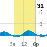 Palmetto Bluff tide chart for Monday, January 31, 2022
