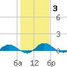 Palmetto Bluff tide chart for Monday, January 3, 2022
