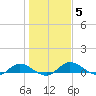 Palmetto Bluff tide chart for Wednesday, January 5, 2022