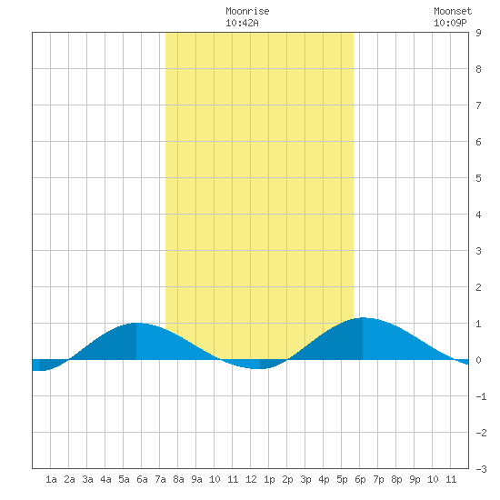 Palmetto Bluff tide chart for Thursday, January 6, 2022