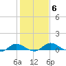 Palmetto Bluff tide chart for Thursday, January 6, 2022