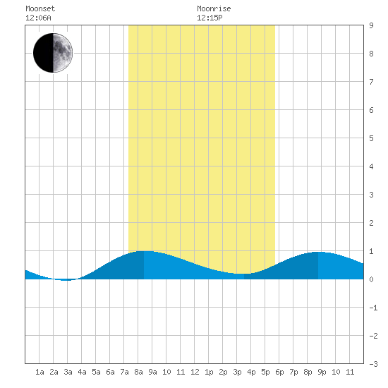 Palmetto Bluff tide chart for Sunday, January 9, 2022