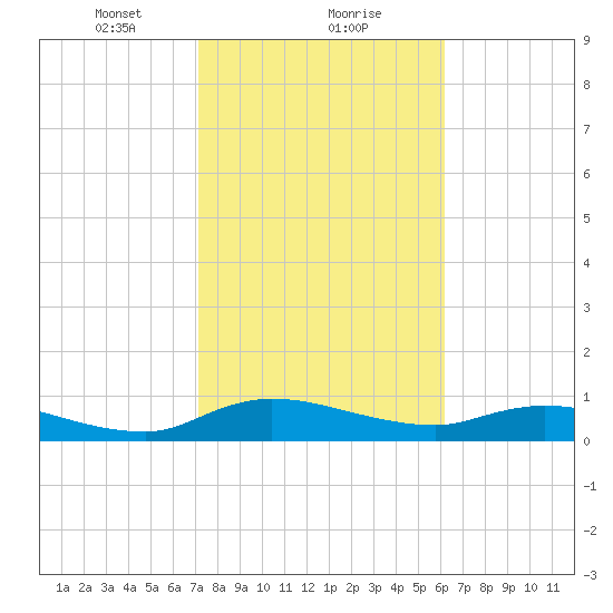 Palmetto Bluff tide chart for Thursday, February 10, 2022