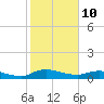 Palmetto Bluff tide chart for Thursday, February 10, 2022