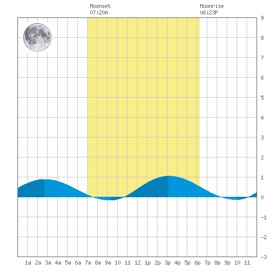 Palmetto Bluff tide chart for Wednesday, February 16, 2022