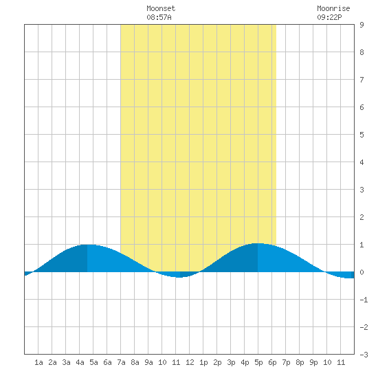 Palmetto Bluff tide chart for Saturday, February 19, 2022