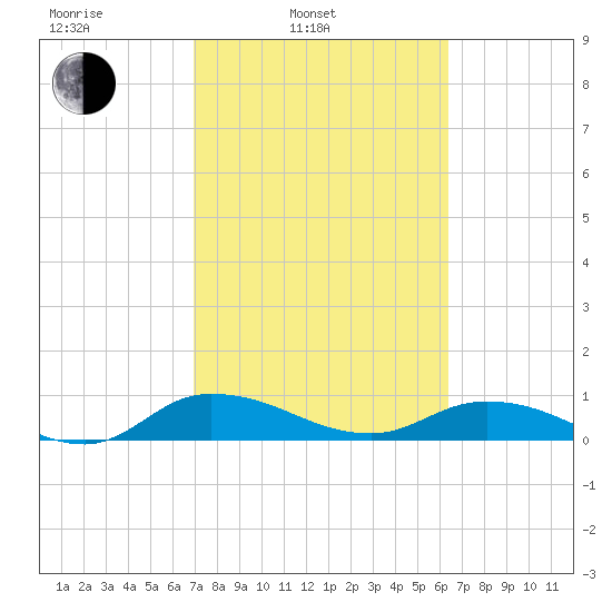 Palmetto Bluff tide chart for Wednesday, February 23, 2022