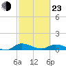 Palmetto Bluff tide chart for Wednesday, February 23, 2022