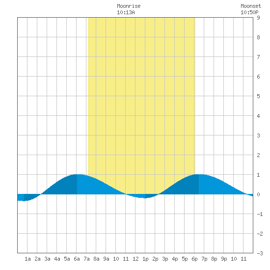 Palmetto Bluff tide chart for Saturday, February 5, 2022