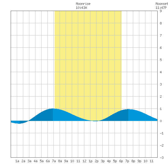 Palmetto Bluff tide chart for Sunday, February 6, 2022