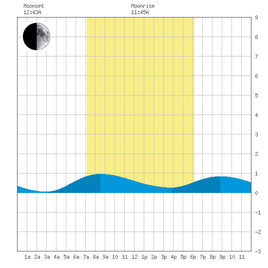 Palmetto Bluff tide chart for Tuesday, February 8, 2022