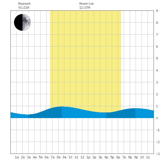 Palmetto Bluff tide chart for Thursday, March 10, 2022