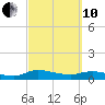 Palmetto Bluff tide chart for Thursday, March 10, 2022