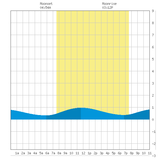 Palmetto Bluff tide chart for Sunday, March 13, 2022