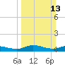 Palmetto Bluff tide chart for Sunday, March 13, 2022