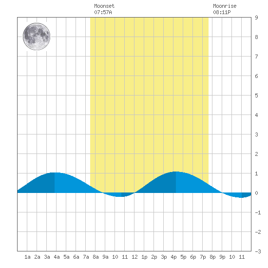 Palmetto Bluff tide chart for Friday, March 18, 2022