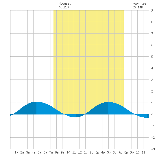 Palmetto Bluff tide chart for Saturday, March 19, 2022